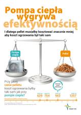 Pellet musi kosztować poniżej 1000 zł za tonę, by zrównać się kosztem energii z pompą ciepła A+++ Pellet musi kosztować poniżej 1000 zł za tonę, by zrównać się kosztem energii z pompą ciepła A+++
