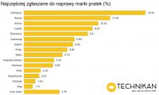 Marki pralek zgłaszane najczęściej do naprawy w 2015 roku - Raport Technikan.pl
