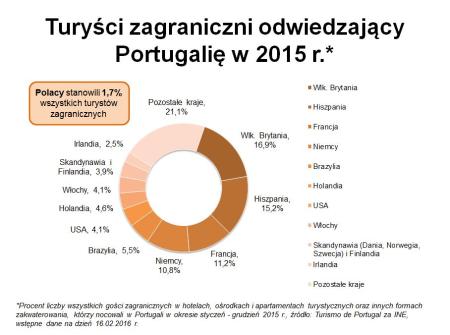 Turysci zagraniczni w Portugalii w 2015- wg narodowosci