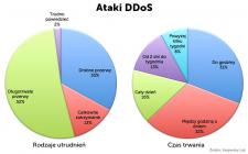 Coraz więcej ataków DDoS trwa kilka, a nawet kilkanaście dni