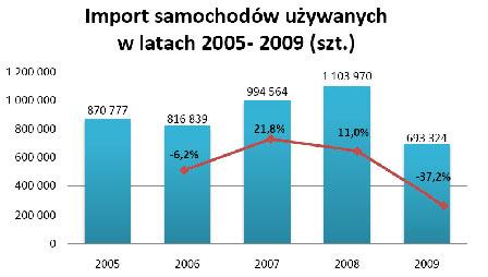 Import samochodów używanych w latach 2005-2009 (szt.)