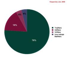 Najpopularniejsze szkodliwe programy lipca 2008 wg Kaspersky Lab