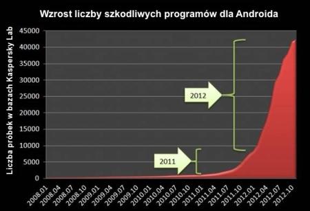 Wzrost liczby szkodliwych programów dla platformy Android w okresie 2008 - 2012