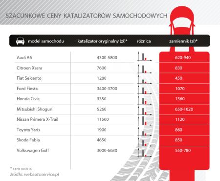 Szacunkowe ceny katalizatorów samochodowych - infografika (mat. pras.)