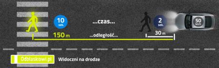 Kampania Odblaskowi.pl - bezpieczeństwo na przejściu dla pieszych