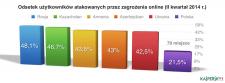 Zagrożenia internetowe i szkodliwa aktywność w Polsce – II kwartał 2014 r.
