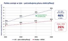 UE stawia na elektryfikację. PORT PC: Polska potrzebuje krajowego planu elektryfikacji gospodarki UE stawia na elektryfikację. PORT PC: Polska potrzebuje krajowego planu elektryfikacji gospodarki