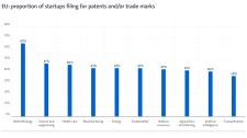 Nowe badanie wykazało, że start-upy posiadające patenty i znaki towarowe pozyskują finansowanie dzie