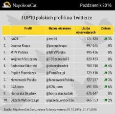 Największe polskie profile na Twitterze – październik 2016