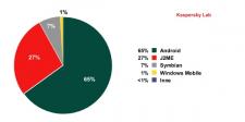 Raport Kaspersky Lab: Sześciokrotny wzrost ilości mobilnego szkodliwego oprogramowania w 2011 r.