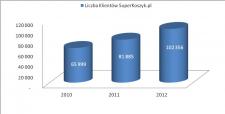 100 000 klientów SuperKoszyk.pl w 2012 roku