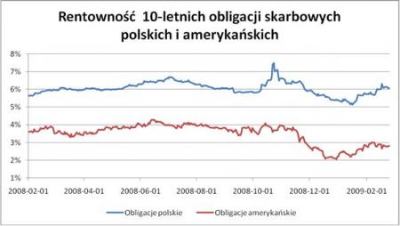Wykres 2 - Rentowność 10-letnich obligacji skarbowych polskich i amerykańskich