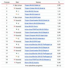 Kaspersky Lab publikuje listę On-line Scanner Top 20 styczeń 2008