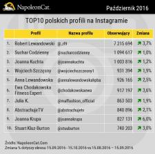 Największe profile na Instagramie w Polsce - październik 2016