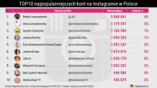 Lewandowscy rządzą Instagramem w Polsce