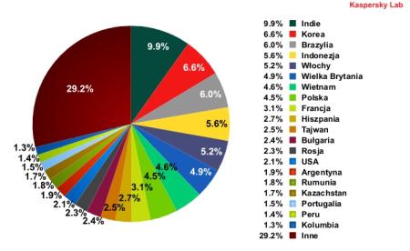 Kraje, z których pochodzi najwięcej spamu, październik 2011 r.