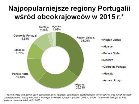 Najpopularniejsze regiony Portugalii w 2015 wśród turystów zagranicznych - TdP