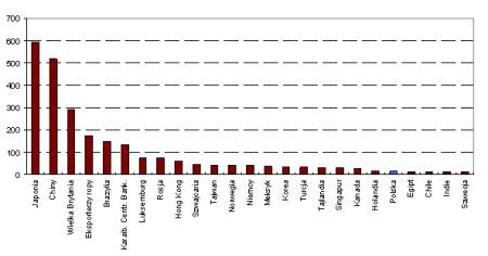Najwięksi posiadacze dłużnych papierów wartościowych Skarbu USA - lipiec 2008 (mld USD)