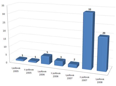 Rys. 2. Liczba szkodliwych programów działających w systemie OS X wykrywanych w latach 2005 - 2008