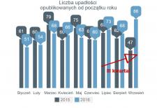 Gwałtowny wzrost liczby upadłości firm w Polsce