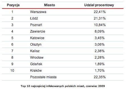 Rys. 3. Top 10 najczęściej infekowanych polskich miast, czerwiec 2009