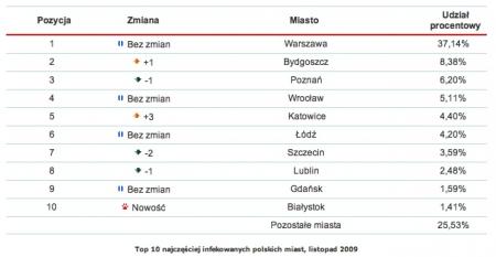 Rys. 1. Top 10 najczęściej infekowanych polskich miast - wykres, listopad 2009
