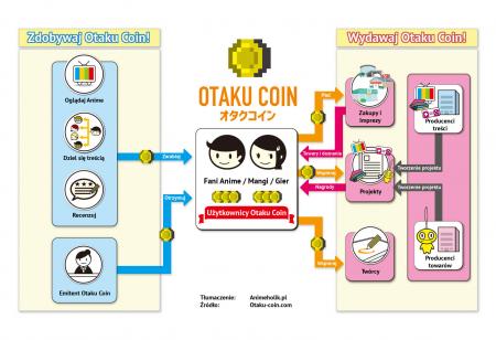 Otaku Coin - infografika / Źródło: Animeholik.pl