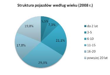 Struktura pojazdów w/g wieku (2008 r.)