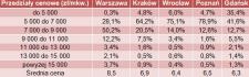 Ponad połowa nowych mieszkań w Warszawie kosztuje od 7 do 9 tys. zł za mkw.