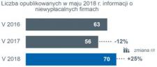 25% dynamika wzrostu liczby niewypłacalności polskich firm w maju