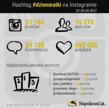 Dzień Matki na Instagramie – analiza hashtaga #dzienmatki