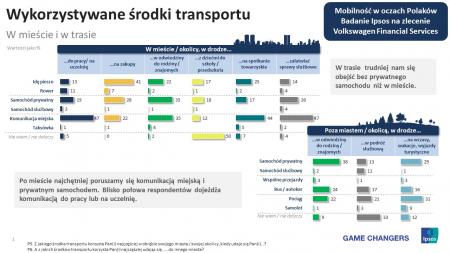 Mobilność w oczach Polaków - Volkswagen Financial Services