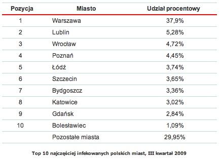 Top 10 najczęściej infekowanych polskich miast - tabela