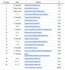 Kaspersky Lab publikuje listę Online Scanner Top 20 grudzień 2007