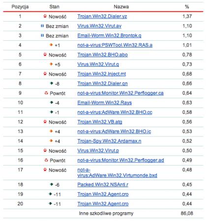 Online Scanner Top 20 grudzień 2007