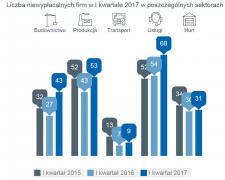 Rośnie liczba niewypłacalnych firm w Polsce