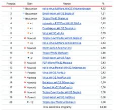 Kaspersky Lab publikuje listę On-line Scanner Top 20 marzec 2008