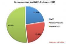 Bezpieczeństwo sieci Wi-Fi w Polsce 2012/2013: Wrocław, Łódź, Bydgoszcz
