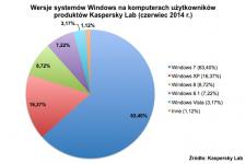 Ponad 16% użytkowników nadal korzysta z systemu Windows XP