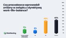 Prawie 3/4 Polaków nie wie, na czym polegają tegoroczne zmiany w prawie w zakresie work-life balance