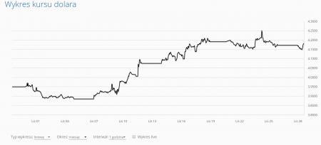 Wykres kursu dolara - kursy średnie Rkantor.com