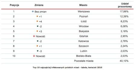 Rys. 2. Top 10 najczęściej infekowanych polskich miast - tabela
