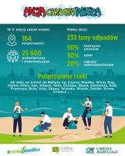 25 tys. osób po raz trzeci posprzątało Królową Polskich Rzek 25 tys. osób po raz trzeci posprzątało Królową Polskich Rzek