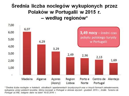 Średnia liczba noclegów polskich turystów wg regionów Portugalii w 2015 r. - TdP