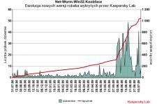 Kaspersky Lab wykrywa ponad 575 nowych wersji robaka Koobface w ciągu miesiąca