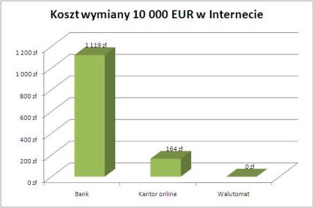 Wykres - Koszt wymiany 50 000 EUR w Internecie