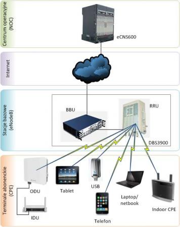 Architektura systemu LTE