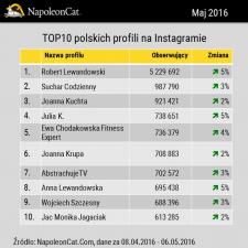 Największe profile na Instagramie w Polsce - maj 2016