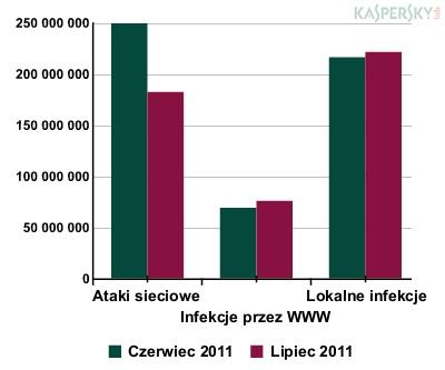 Liczba wykrytych zagrożeń - porównanie z VI 2011 r.  Źródło: Kaspersky Security Network