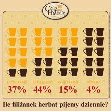 Najwyższy Czas na Herbatę, czyli herbaciane preferencje Polaków